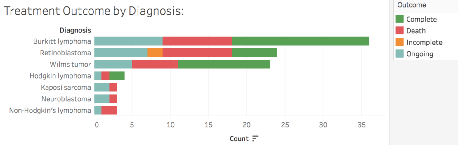  Visualization of pediatric cancer outcomes by diagnosis in Northwest Cameroon (April 2018). 